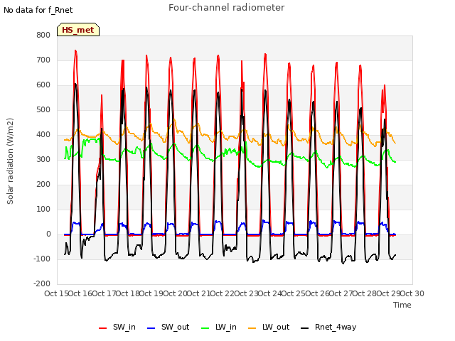 plot of Four-channel radiometer