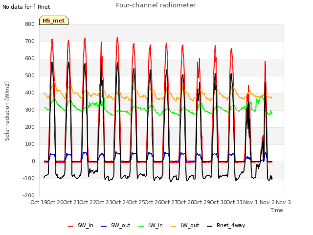 plot of Four-channel radiometer