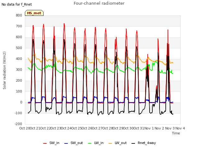 plot of Four-channel radiometer