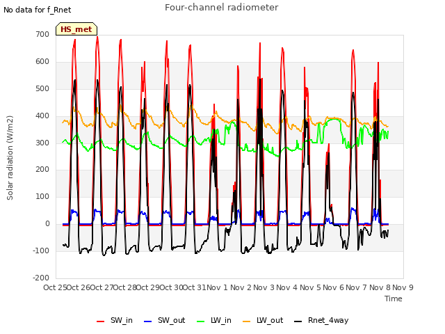 plot of Four-channel radiometer