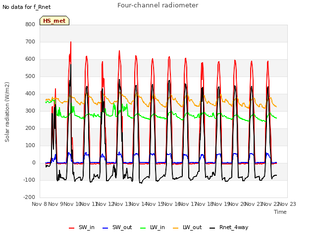 plot of Four-channel radiometer