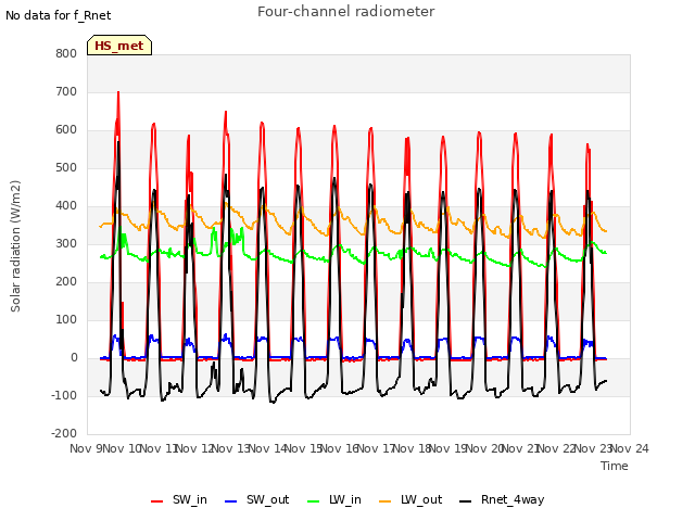 plot of Four-channel radiometer