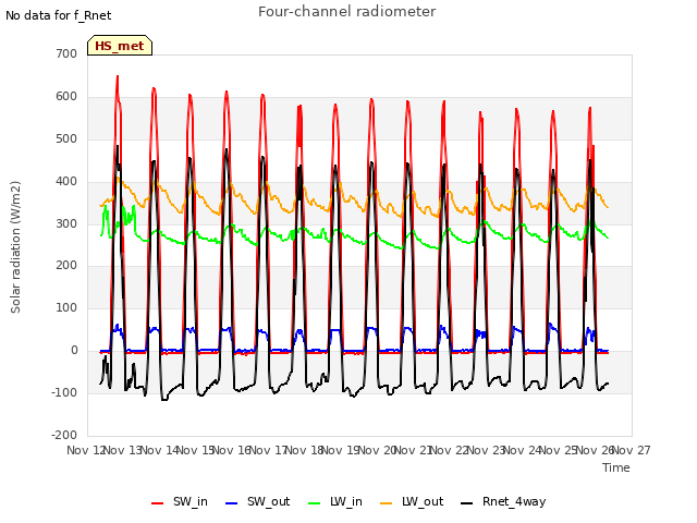 plot of Four-channel radiometer