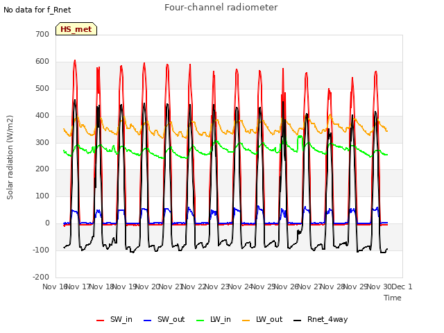 plot of Four-channel radiometer