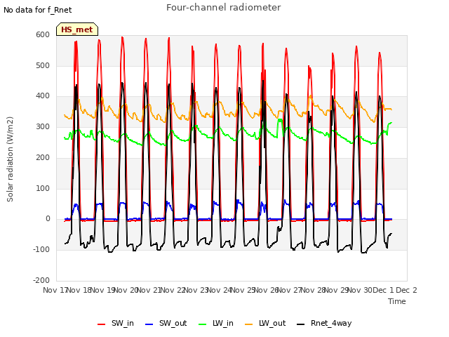 plot of Four-channel radiometer