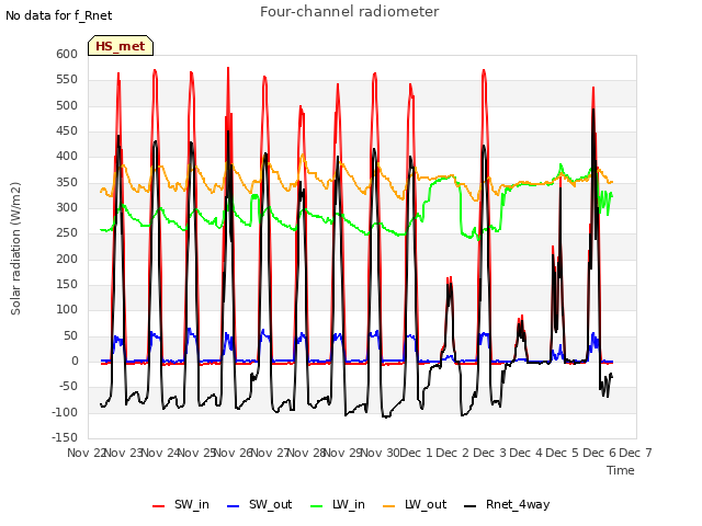 plot of Four-channel radiometer