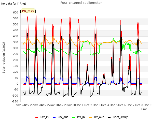 plot of Four-channel radiometer