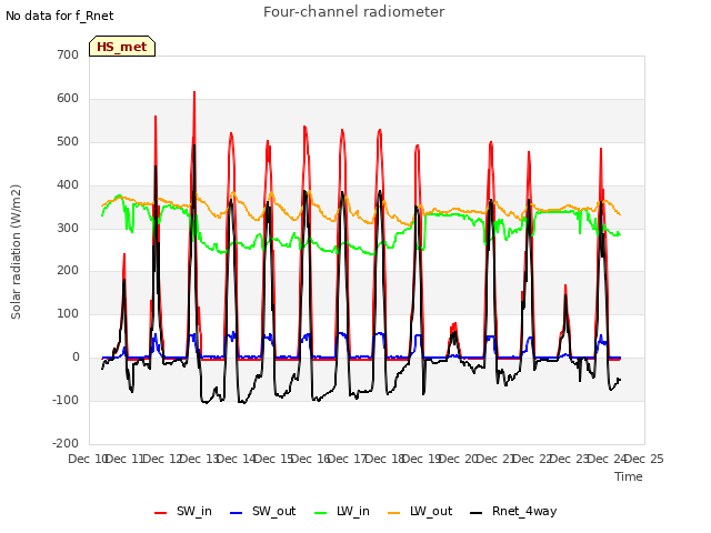 plot of Four-channel radiometer