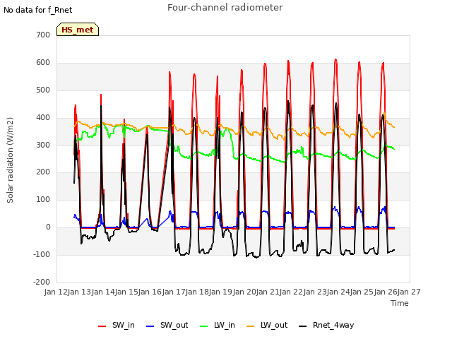 plot of Four-channel radiometer