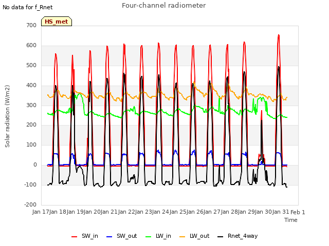 plot of Four-channel radiometer