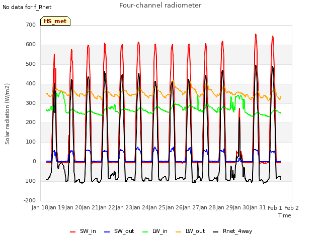 plot of Four-channel radiometer