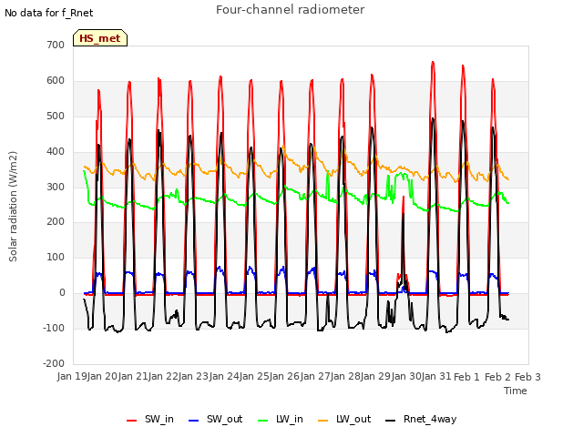 plot of Four-channel radiometer