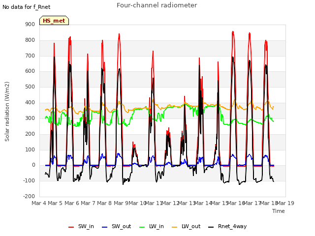 plot of Four-channel radiometer