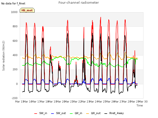 plot of Four-channel radiometer