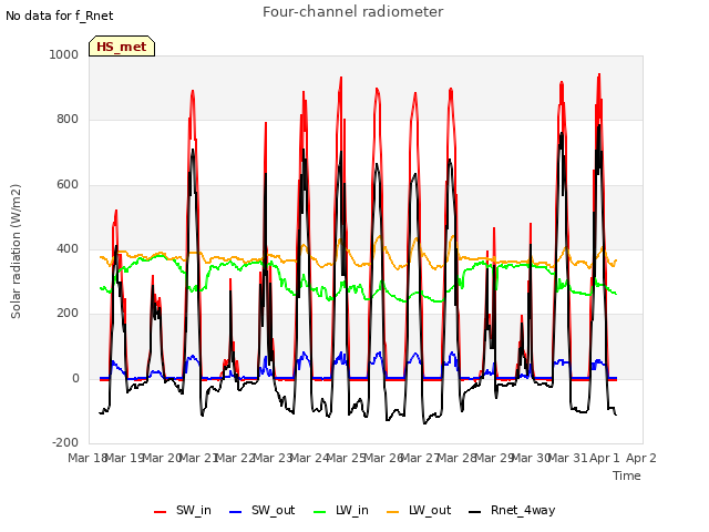 plot of Four-channel radiometer