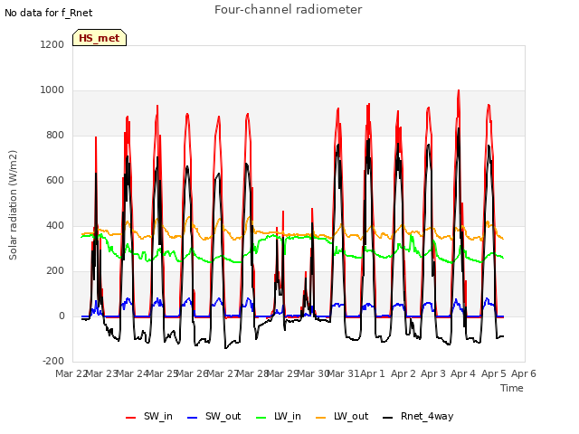 plot of Four-channel radiometer