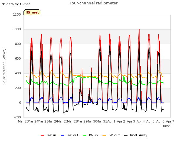 plot of Four-channel radiometer