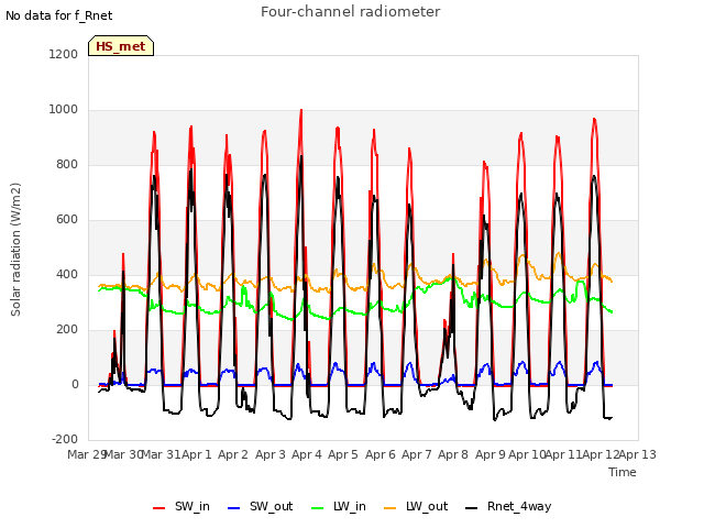 plot of Four-channel radiometer