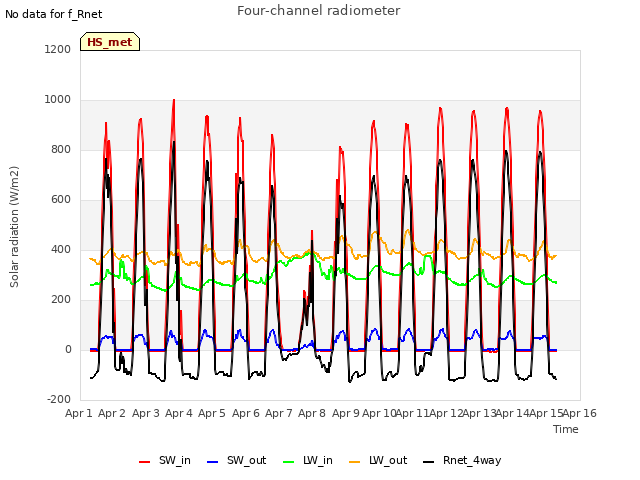 plot of Four-channel radiometer