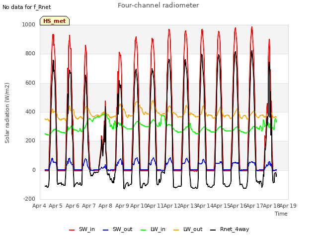 plot of Four-channel radiometer