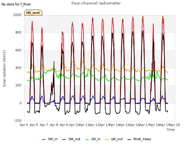 plot of Four-channel radiometer