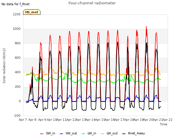 plot of Four-channel radiometer