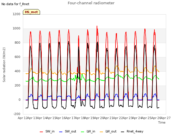 plot of Four-channel radiometer