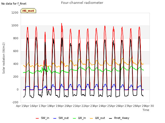 plot of Four-channel radiometer