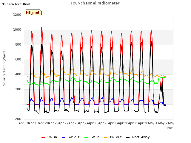 plot of Four-channel radiometer