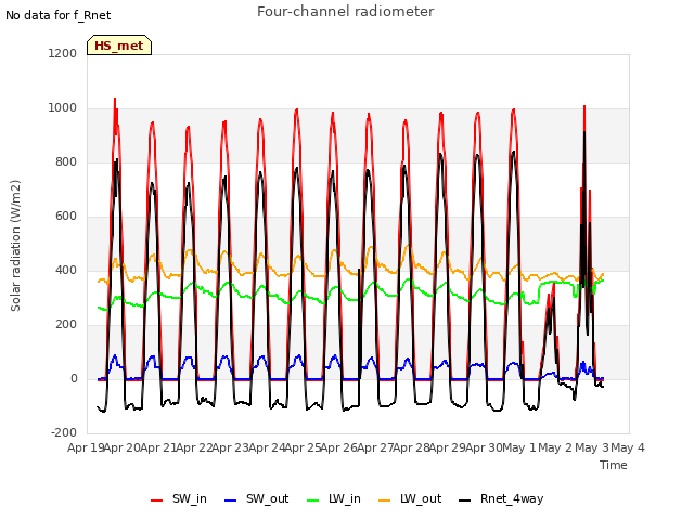 plot of Four-channel radiometer