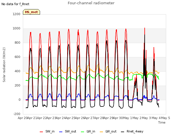 plot of Four-channel radiometer