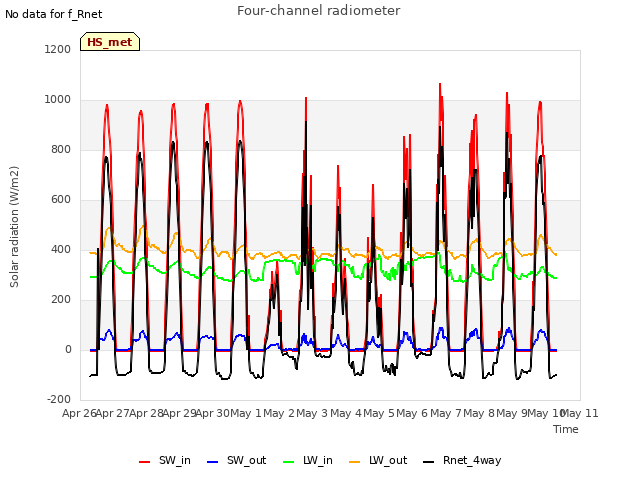 plot of Four-channel radiometer