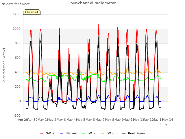 plot of Four-channel radiometer