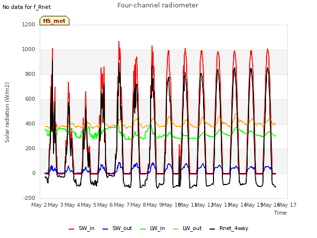 plot of Four-channel radiometer