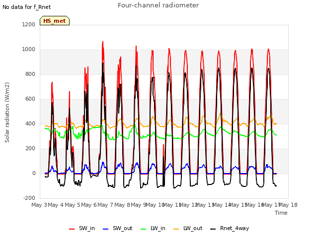 plot of Four-channel radiometer