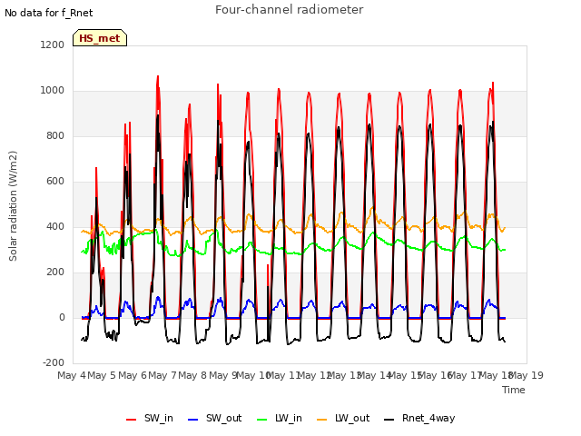 plot of Four-channel radiometer