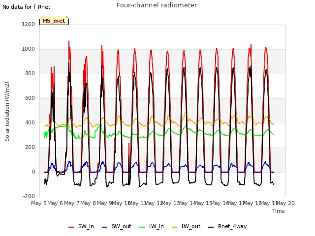 plot of Four-channel radiometer