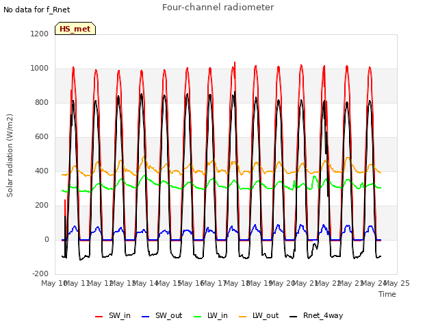 plot of Four-channel radiometer