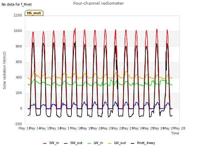 plot of Four-channel radiometer