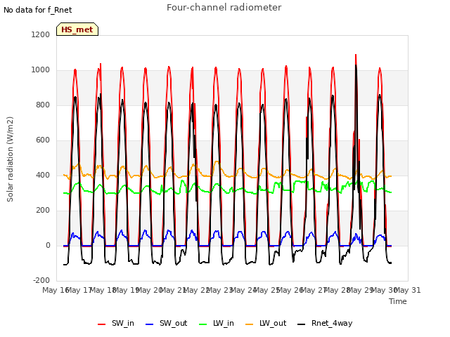 plot of Four-channel radiometer