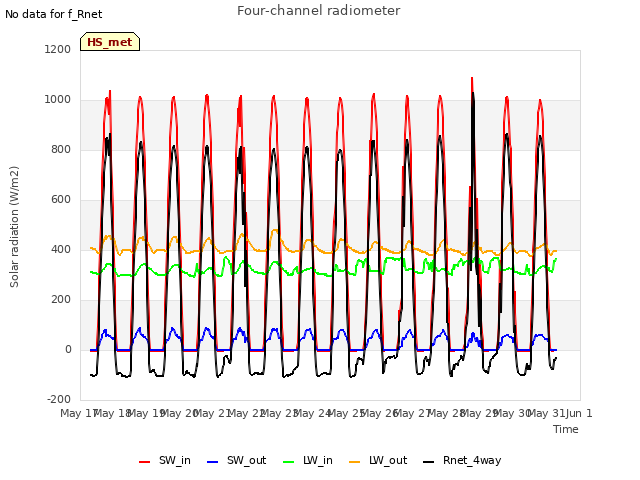 plot of Four-channel radiometer