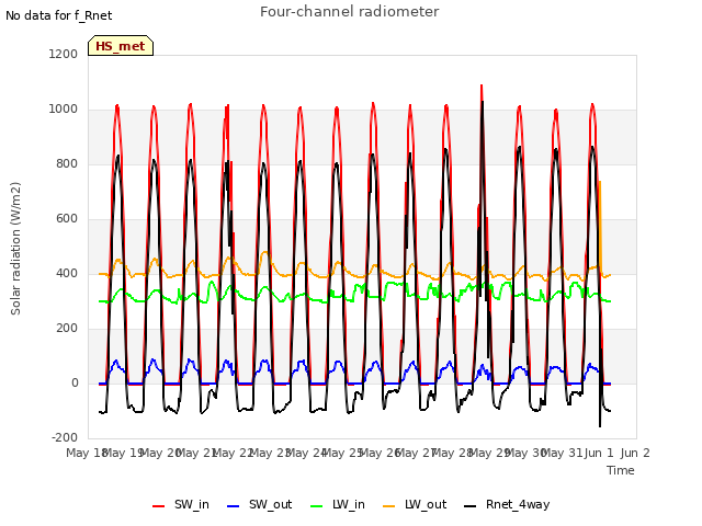 plot of Four-channel radiometer