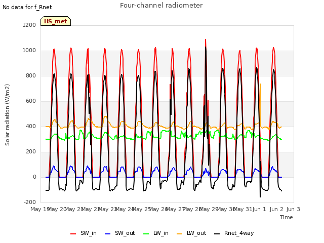 plot of Four-channel radiometer