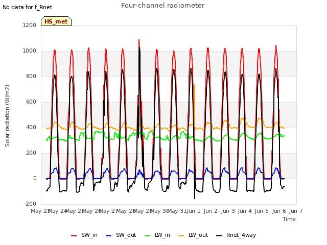 plot of Four-channel radiometer