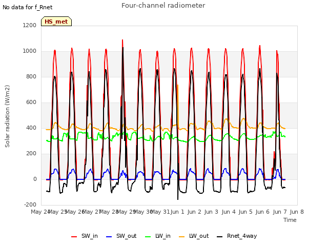 plot of Four-channel radiometer