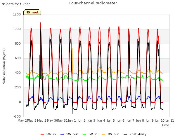 plot of Four-channel radiometer