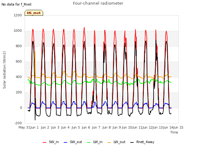 plot of Four-channel radiometer