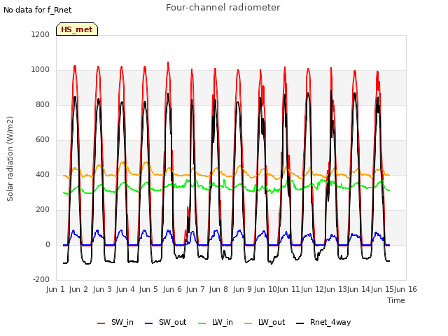 plot of Four-channel radiometer