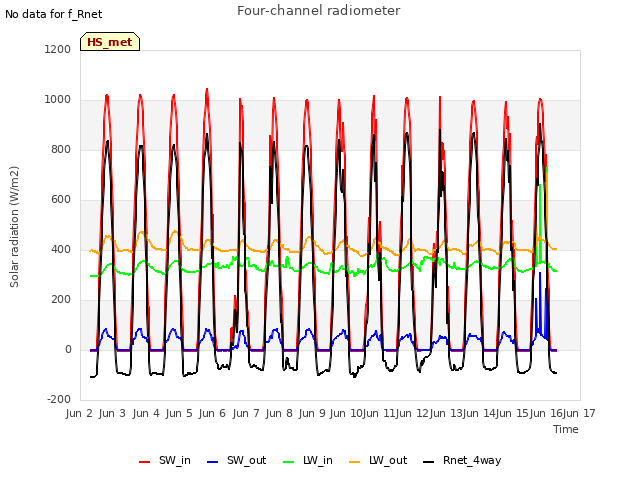 plot of Four-channel radiometer