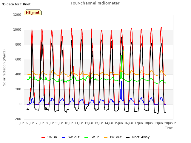 plot of Four-channel radiometer